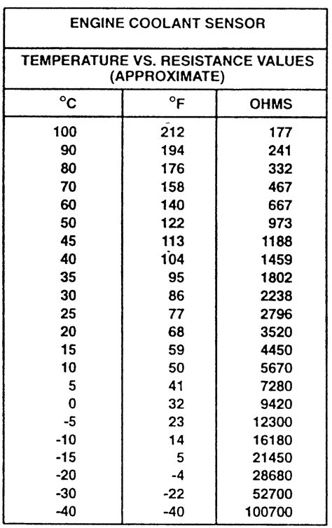 70 ohms, not 970. . Gm coolant temp sensor resistance chart